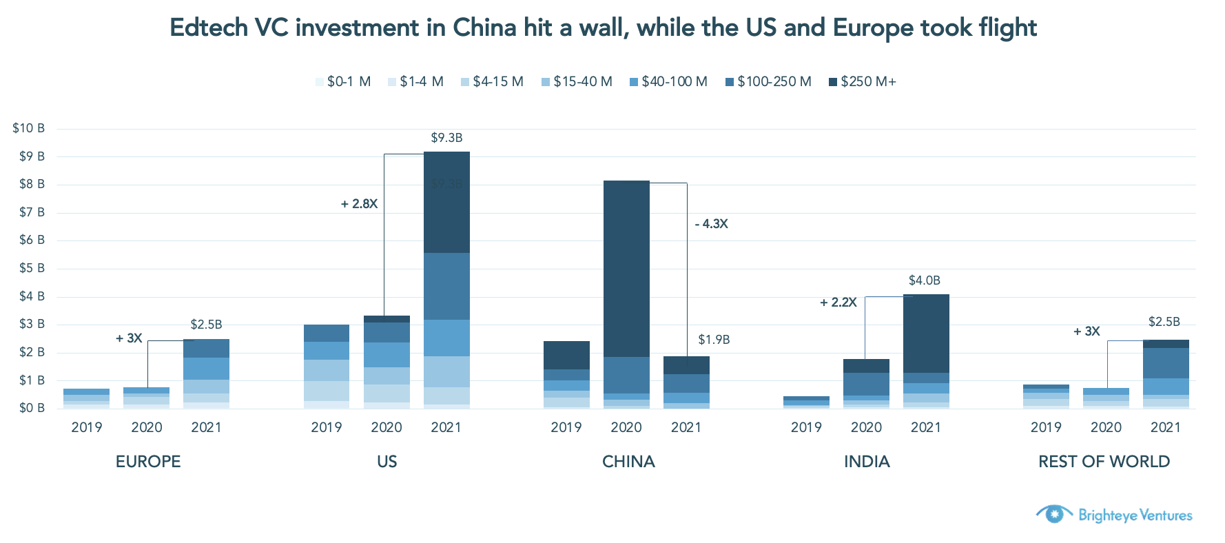 Edtech investment in China plummeted while investments skyrocketed in the rest of the world