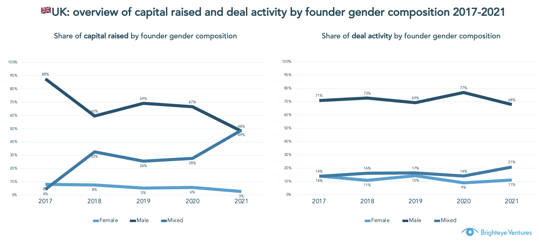 Overview of capital raised and deal activity by gender of founders in the UK