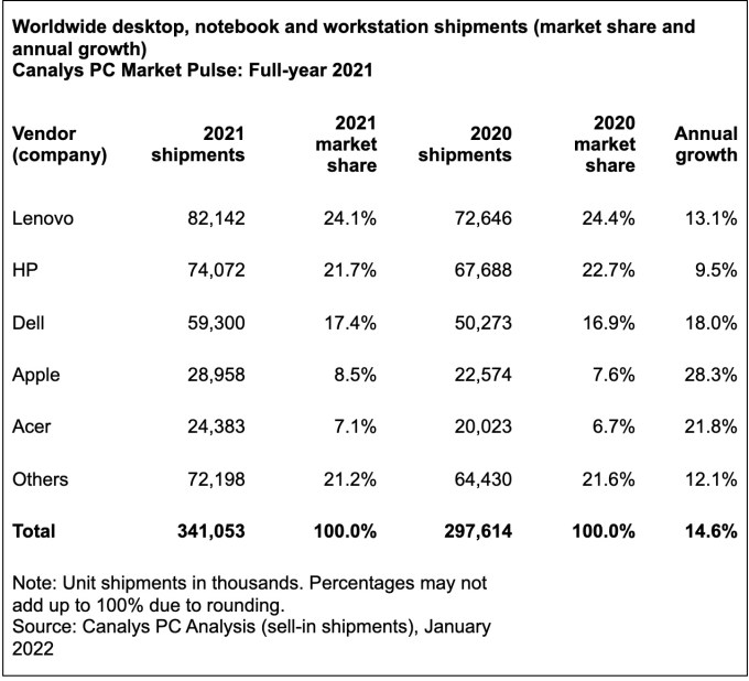 Canalys PC shipments chart for 2021 organized by PC manufacturer