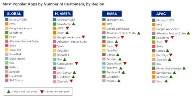 Most populart apps by region from Okta Business at Work report