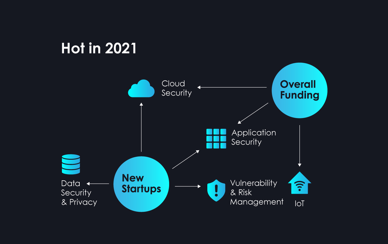 Application security, data security and privacy, cloud security, SaaS security and vulnerability and risk management received the most investment in 2021