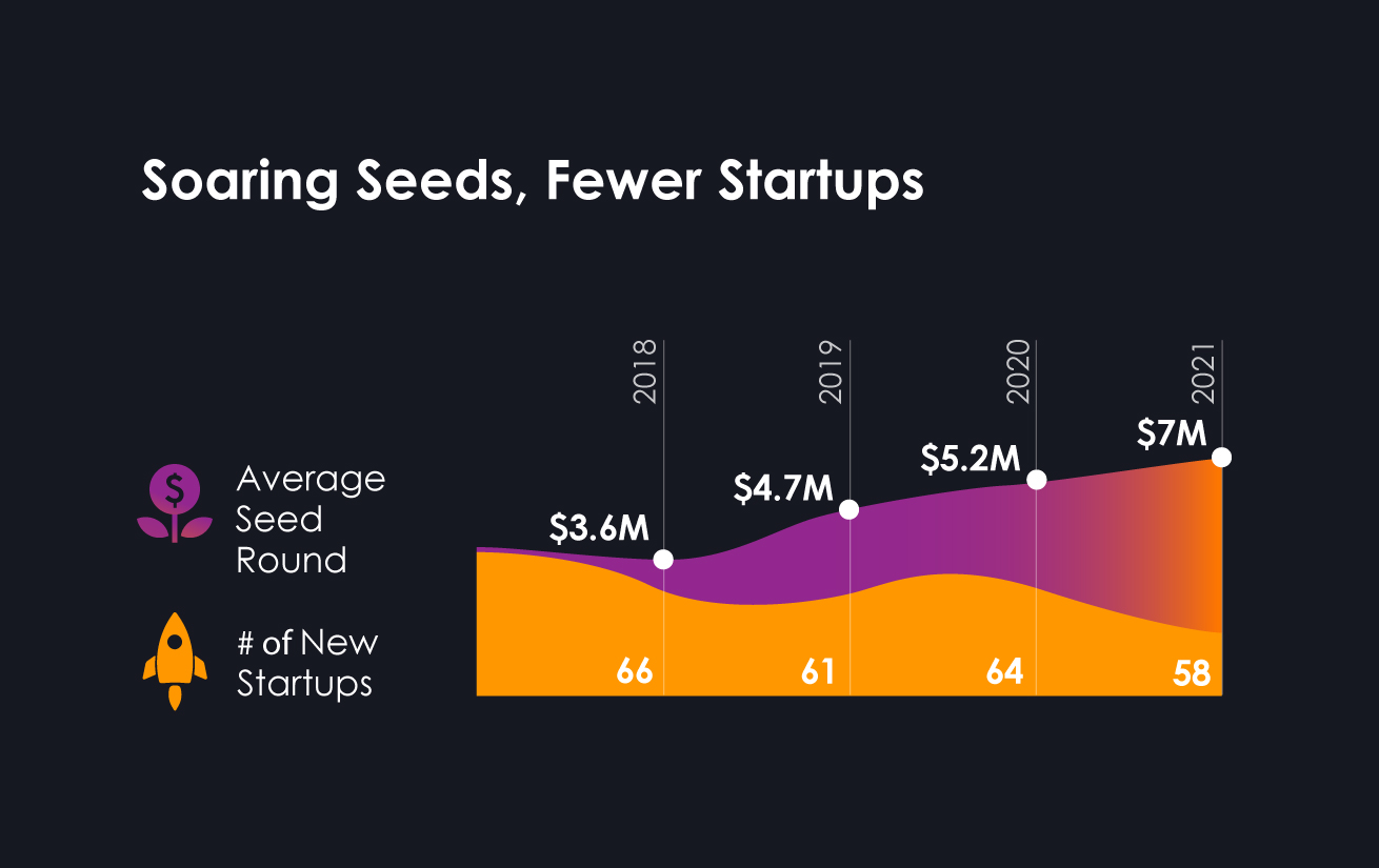 The average seed round increased by 35% in 2021