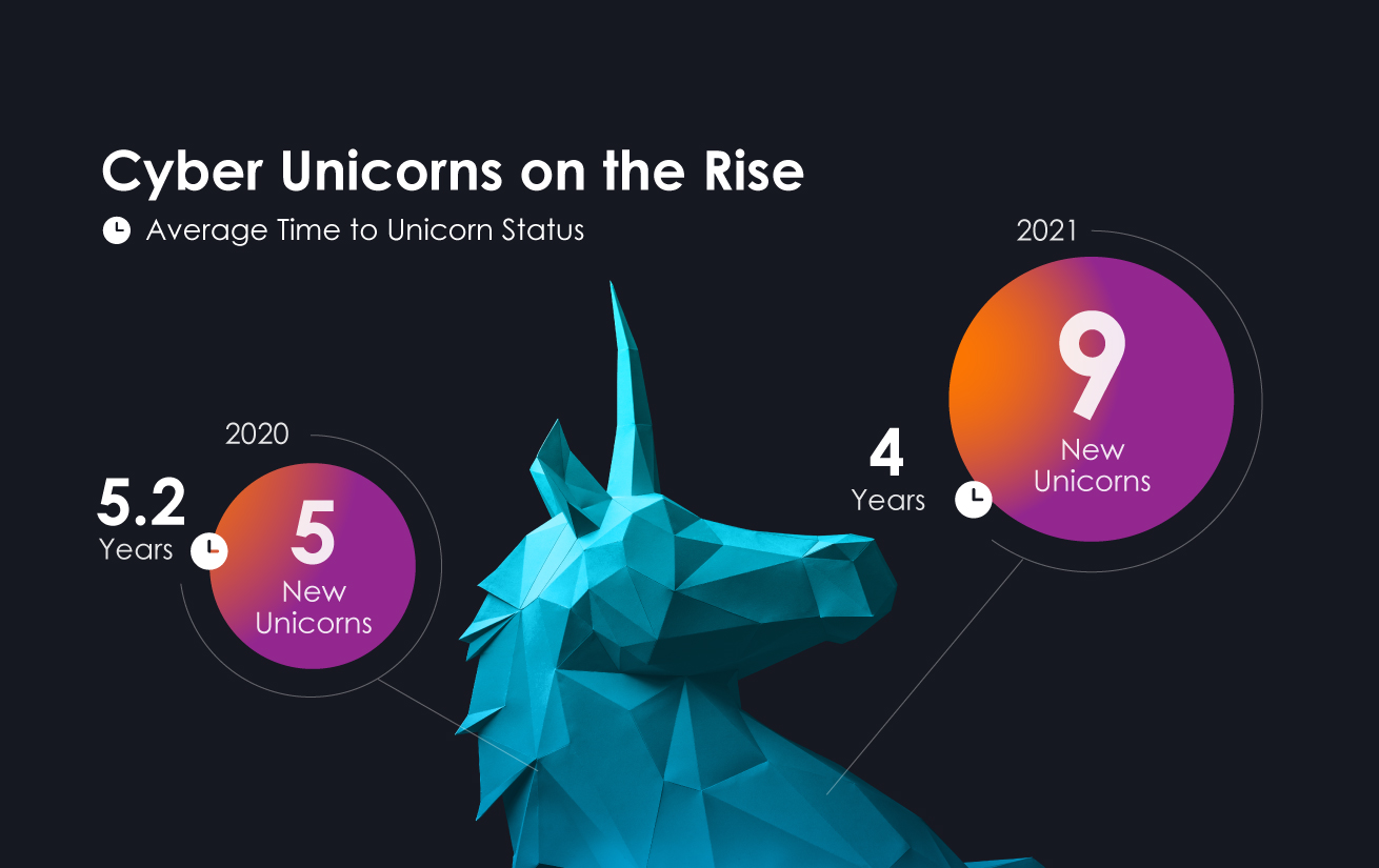 Startups took one year less, on average, to reach unicorn status compared to 2020
