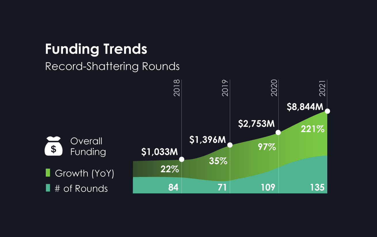 Funding rounds in 2021 shattered all records