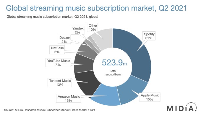 Cake chart showing market share of music streamers percentage: Spotify owns 31%, Apple Music 15%, Amazon Music owns 13%, Tencent owns 13%, Youtube Music owns 8%.