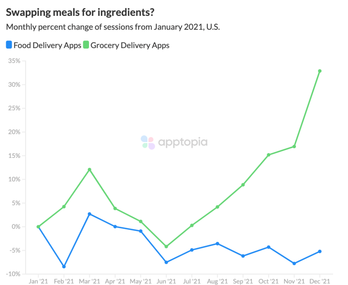 food delivery versus grocery delivery