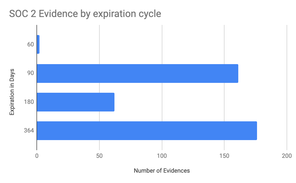 SOC 2 Security evidence by expiration cycle