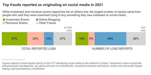 FTC: U.S. consumers lost $770 million in social media scams in 2021, up 18x from..