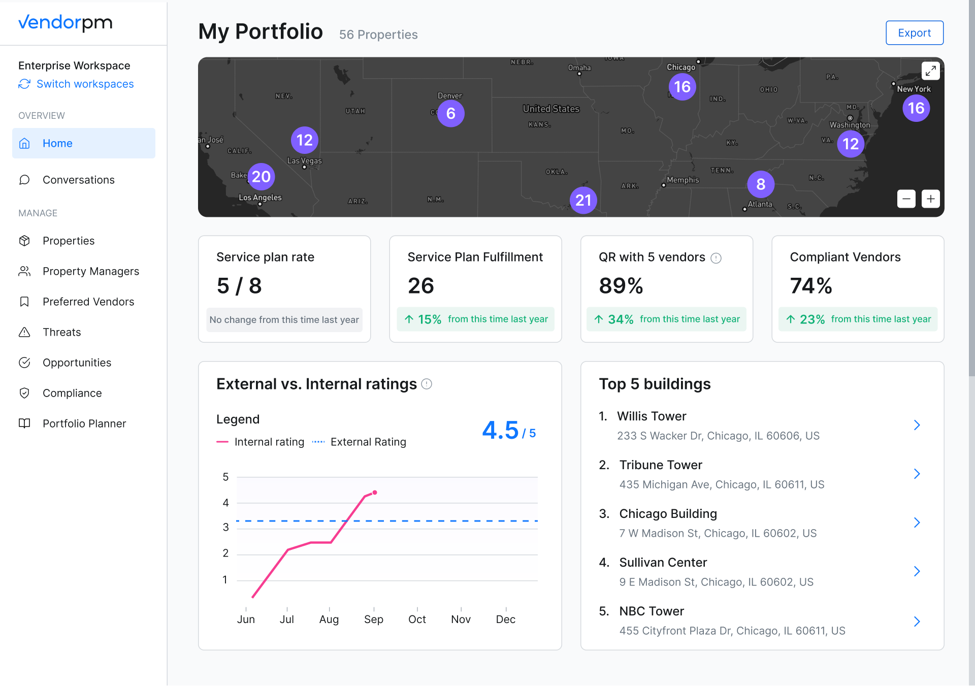 VendorPM raises $6M to scale its marketplace for property managers and service vendors