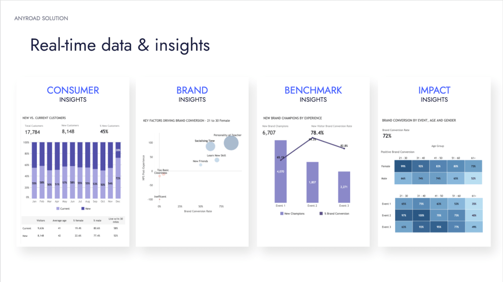 AnyRoad helps brands measure customer experiences