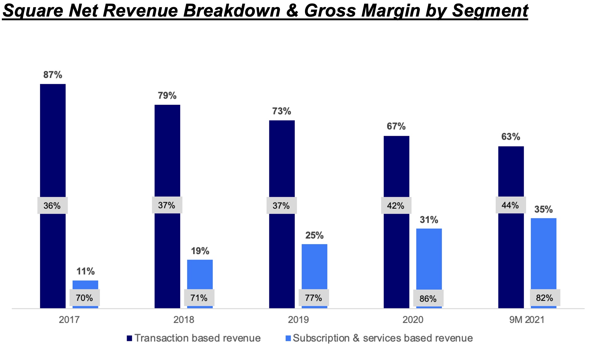 Square's net revenue breakdown and gross margin by segment