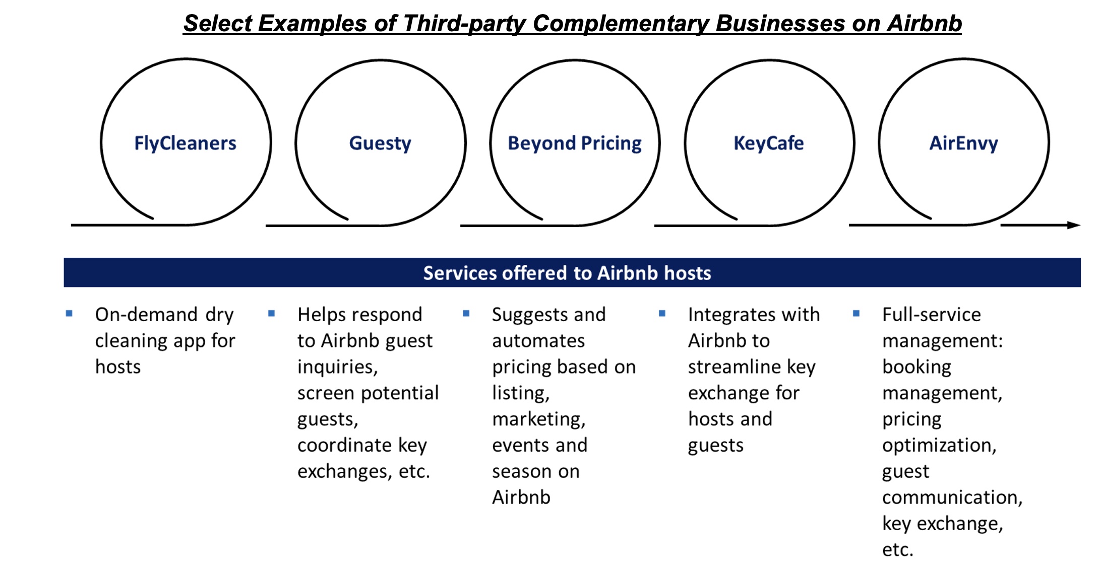 Select Examples of Third-party Complementary Businesses on Airbnb