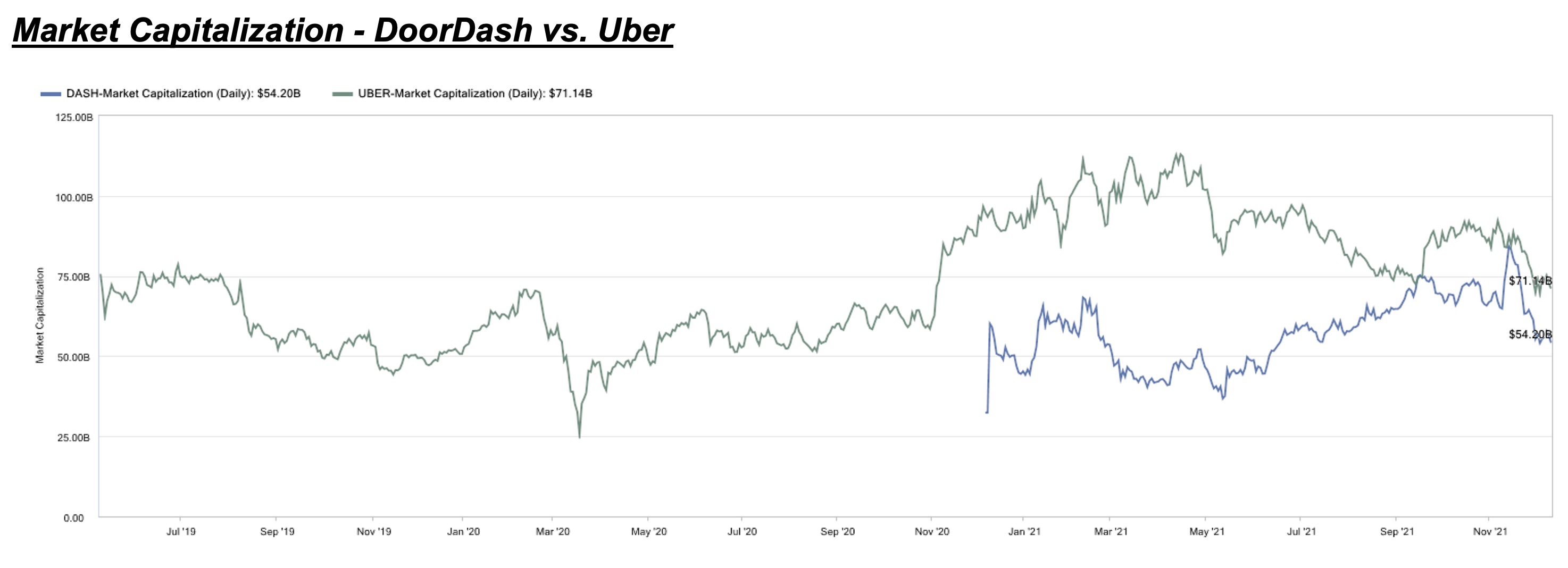Market Cap - DoorDash vs.  Uber