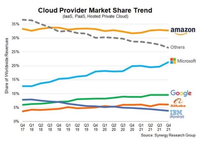 Cloud infrastructure market share over time from Synergy Research.