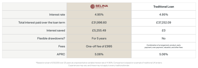Selina raises $150M to dish out flexible loans that leverage home equity