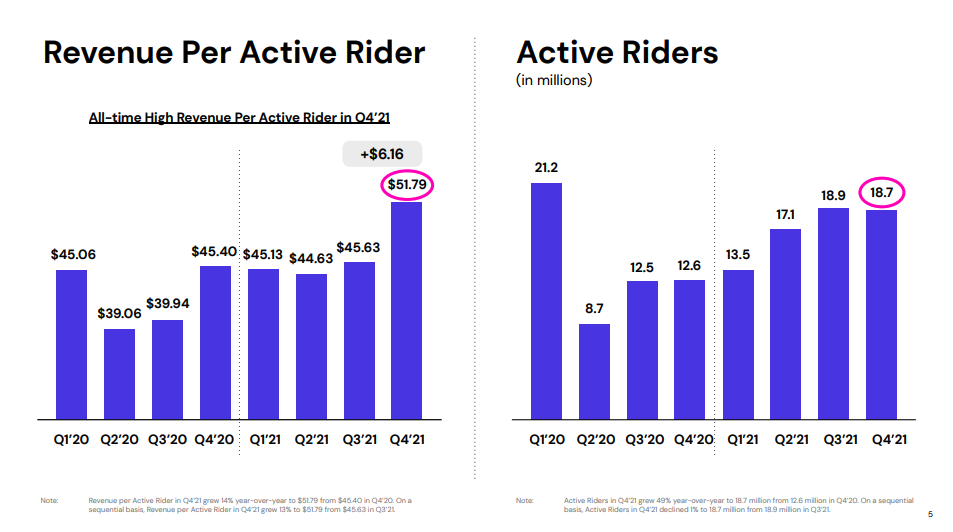 Screenshot of Lyft's active riders and revenue per active rider for 2020 and 2021, taken from Lyft's investor deck