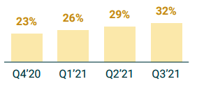Zendesk growth numbers Q42020 to Q32021: 23%, 26%, 29%, 32%