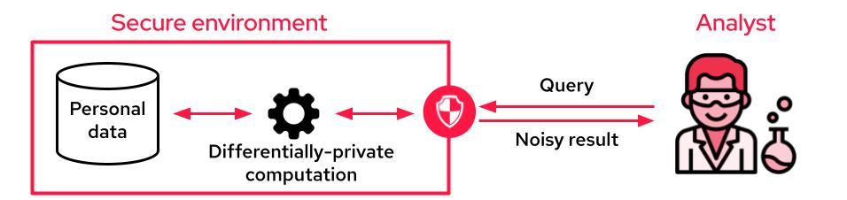 A typical set-up for leveraging personal data with differential privacy guarantees
