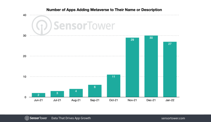 Over 500 mobile apps are now using the term ‘metaverse’ to attract new users