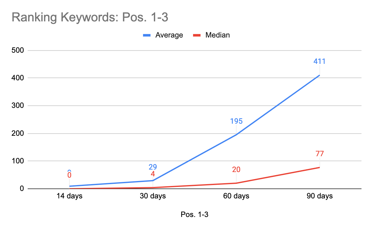 Growth for ranking keywords rose to 400 keywords