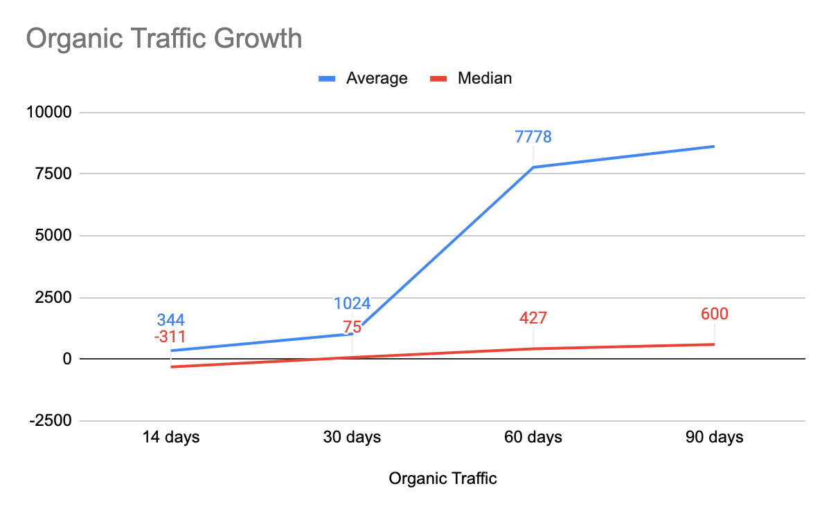 Organic clicks increased by over 8,600 in 90 days