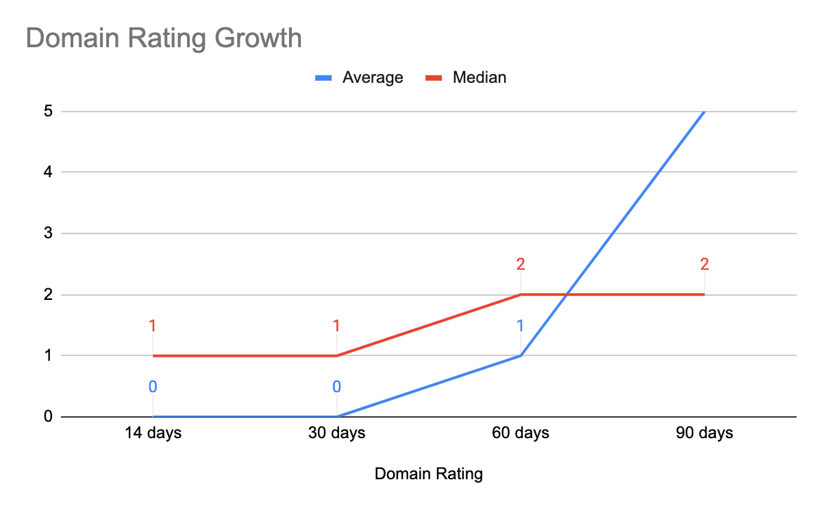 Domain reputation increased by 5 points in 90 days