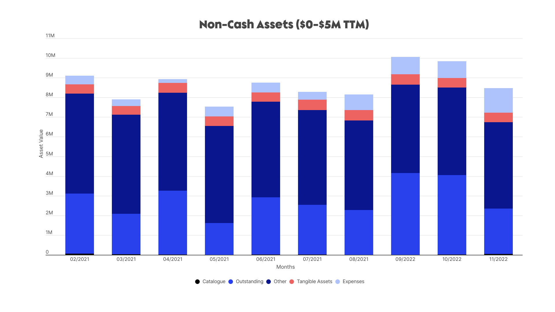 Non-cash assets, $0-$5M TTM