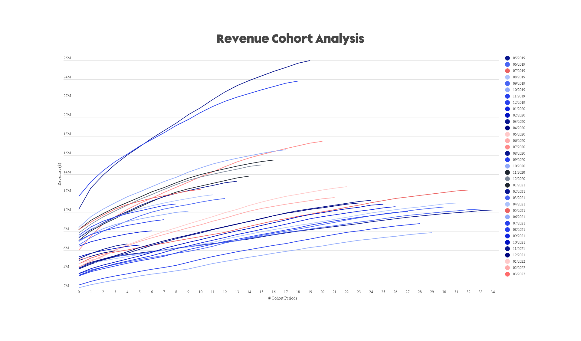 Revenue cohort analysis, May 2019 - March 2022