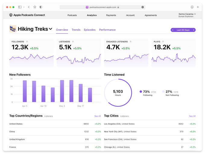 A screenshot of Apple Podcasts' analytics dashboard