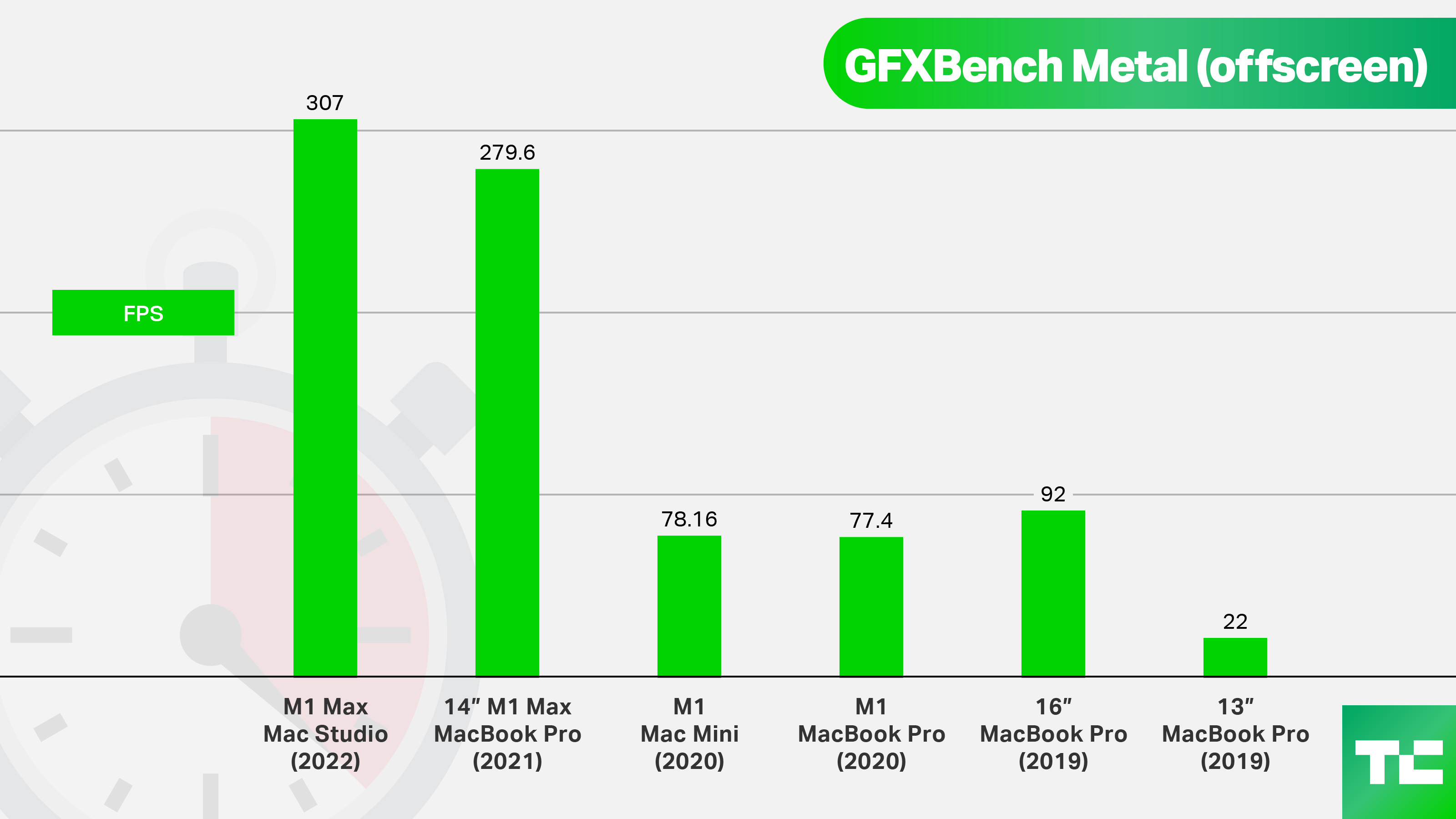 M1 Max Mac Studio 2022 comparing GFXBench Metal (offscreen) to past Apple Mac products