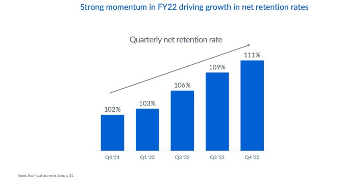 Box quarterly net retention level graph showing strong upward trend.