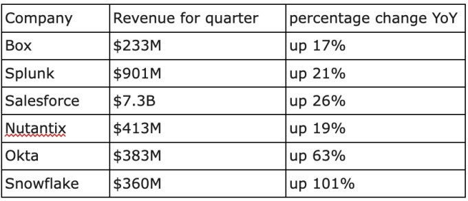 Chart showing revenue results for six enterprise stocks reporting this week.