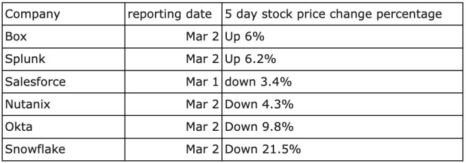 Five-day stock performance for six company stocks reporting this week.