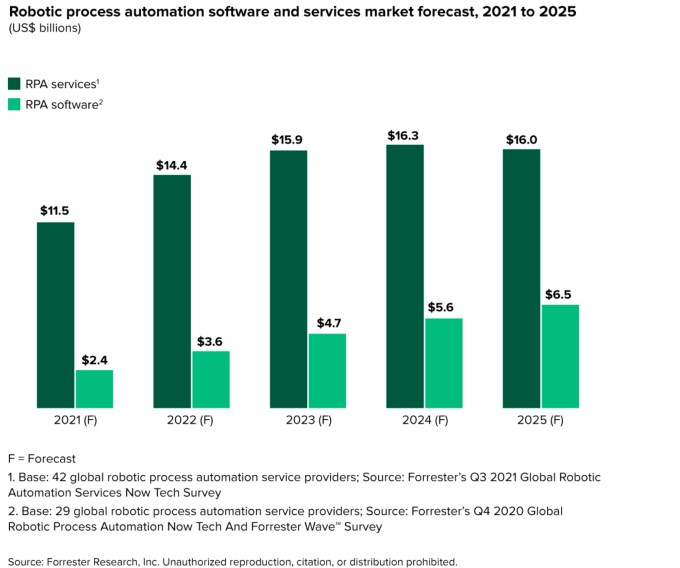 Forrester Research chart showing RPA market growth over the next 4 years.