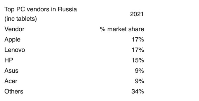 Russian PC market share for 2021 according to Canalys