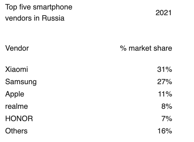 Canalys 2021 Top Five smartphone vendors in Russia