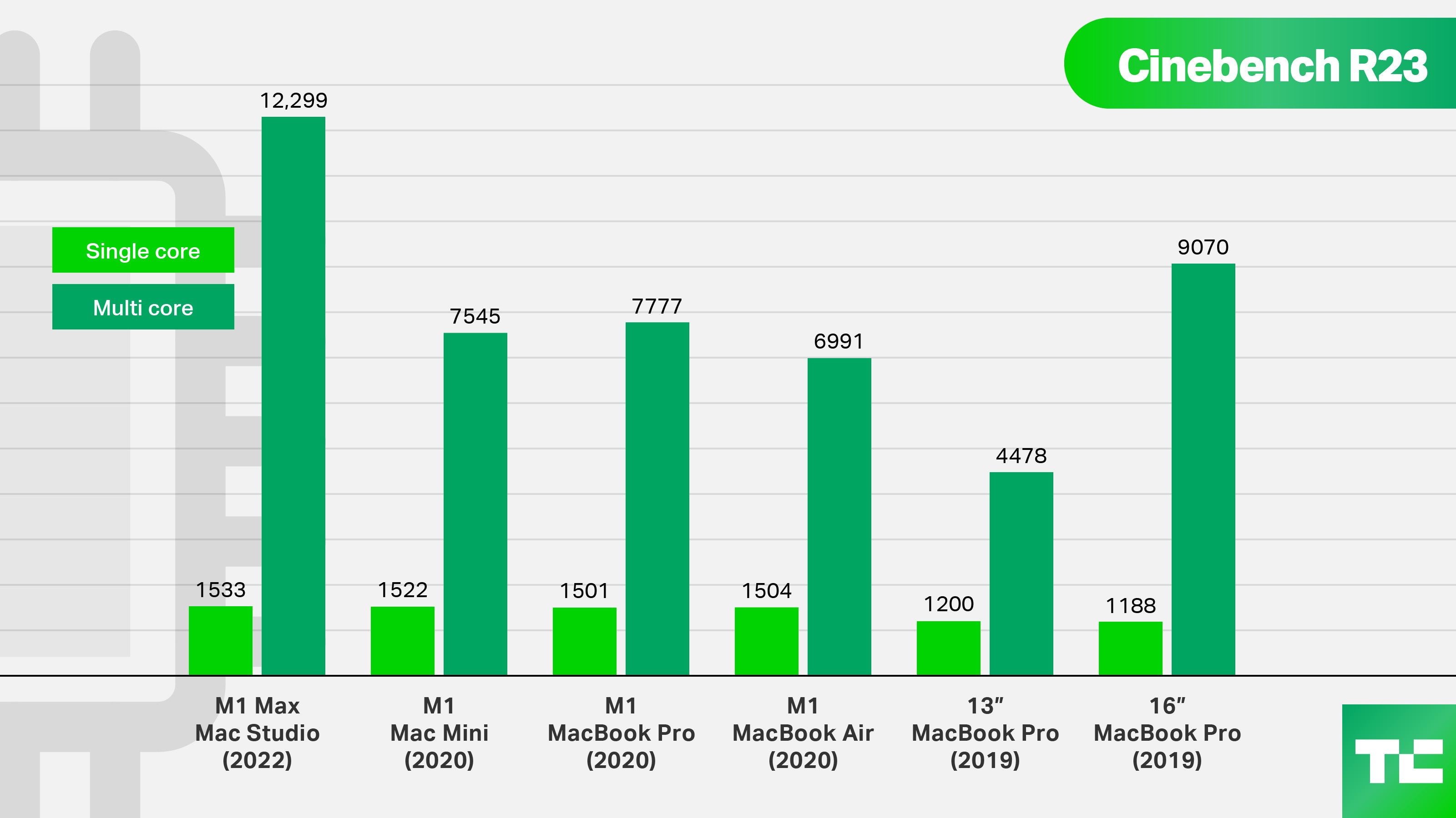 Comparing M1 Max Mac Studio to other Apple Mac releases, Cinebench R23