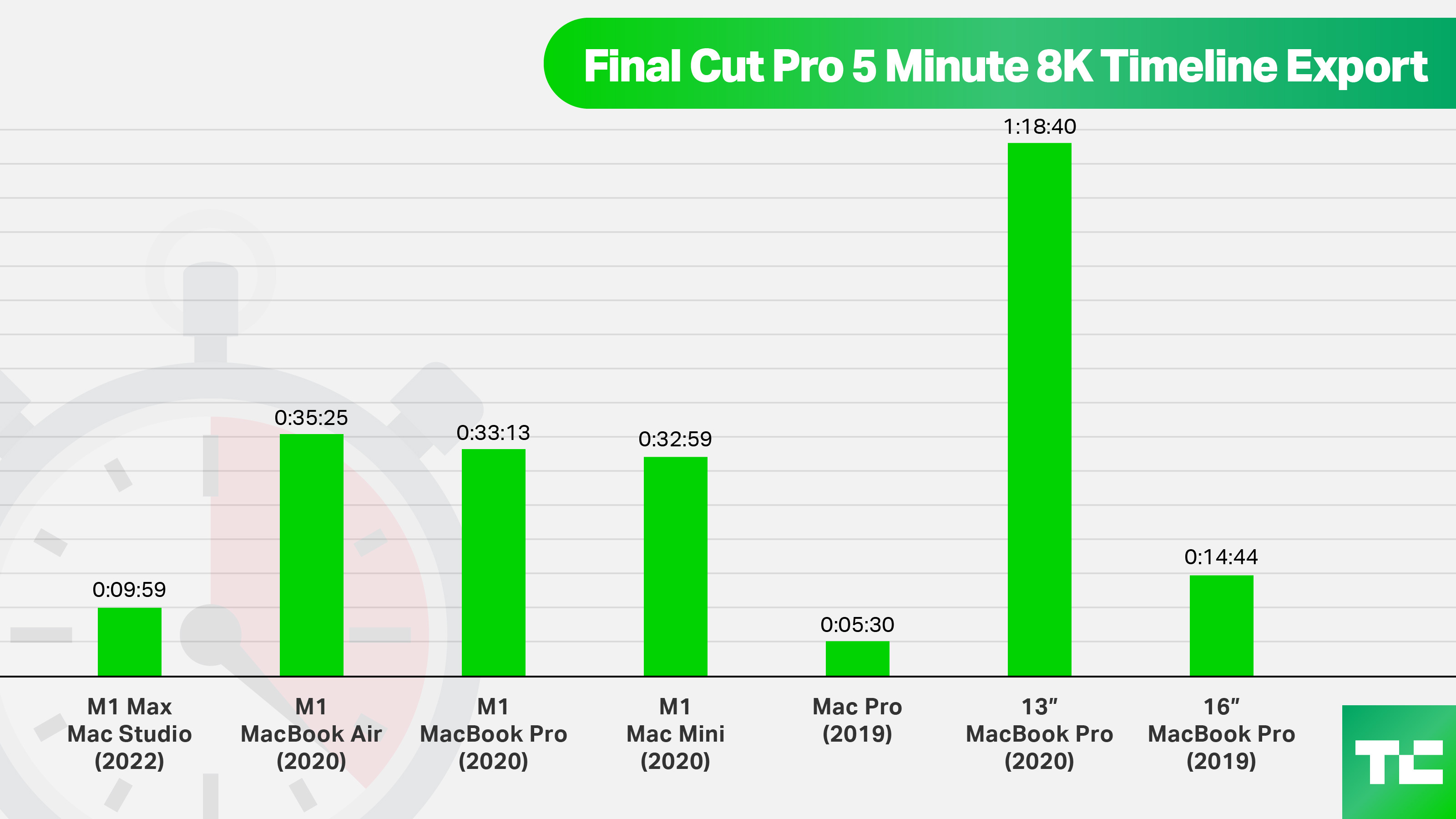 M1 Max Mac Studio 2022 time on Final Cut Pro 5 Minute export, compared to past Apple Mac releases