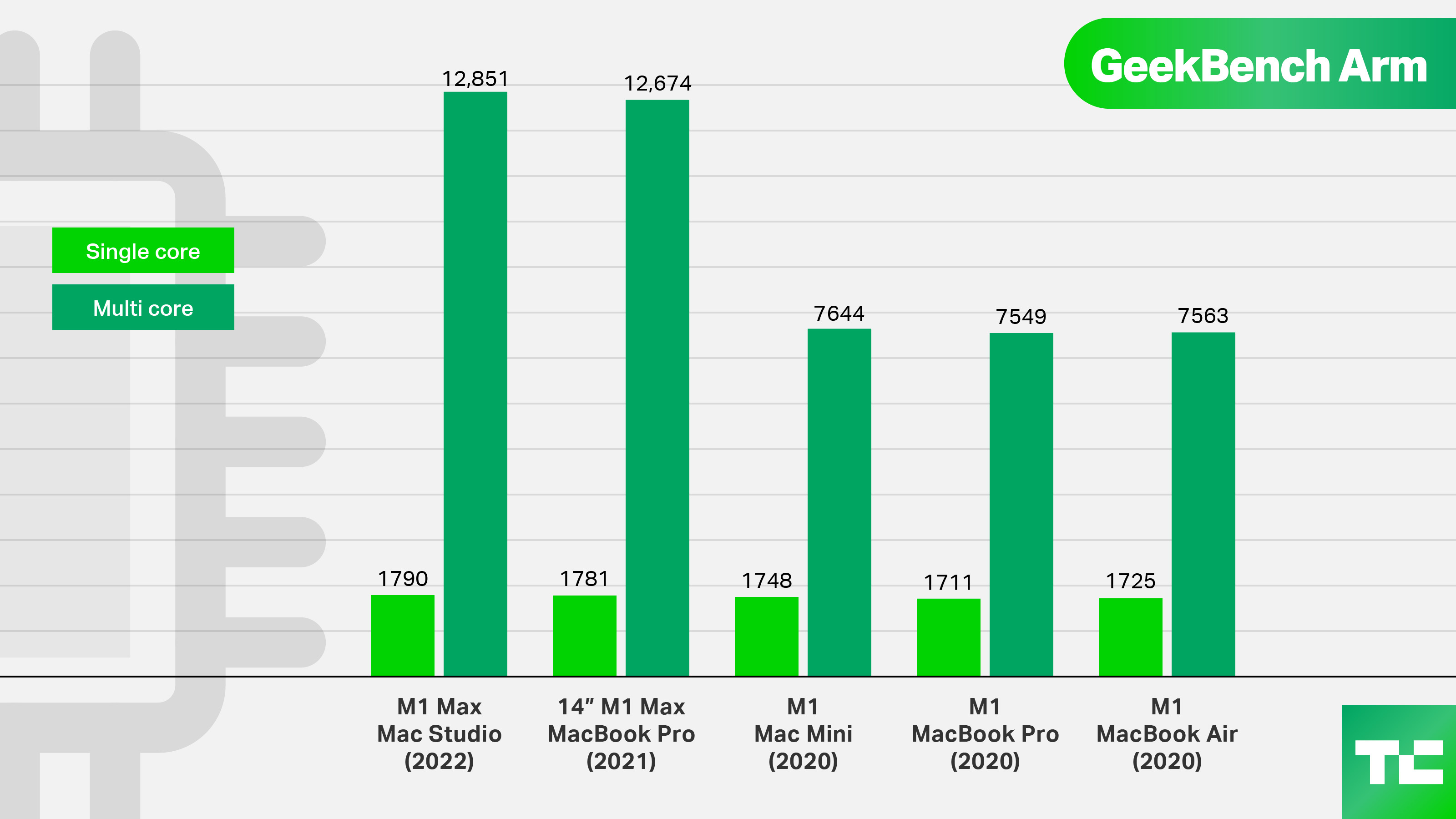 Pricing comparison graph with other Apple Mac products from past releases, GeekBench Arm