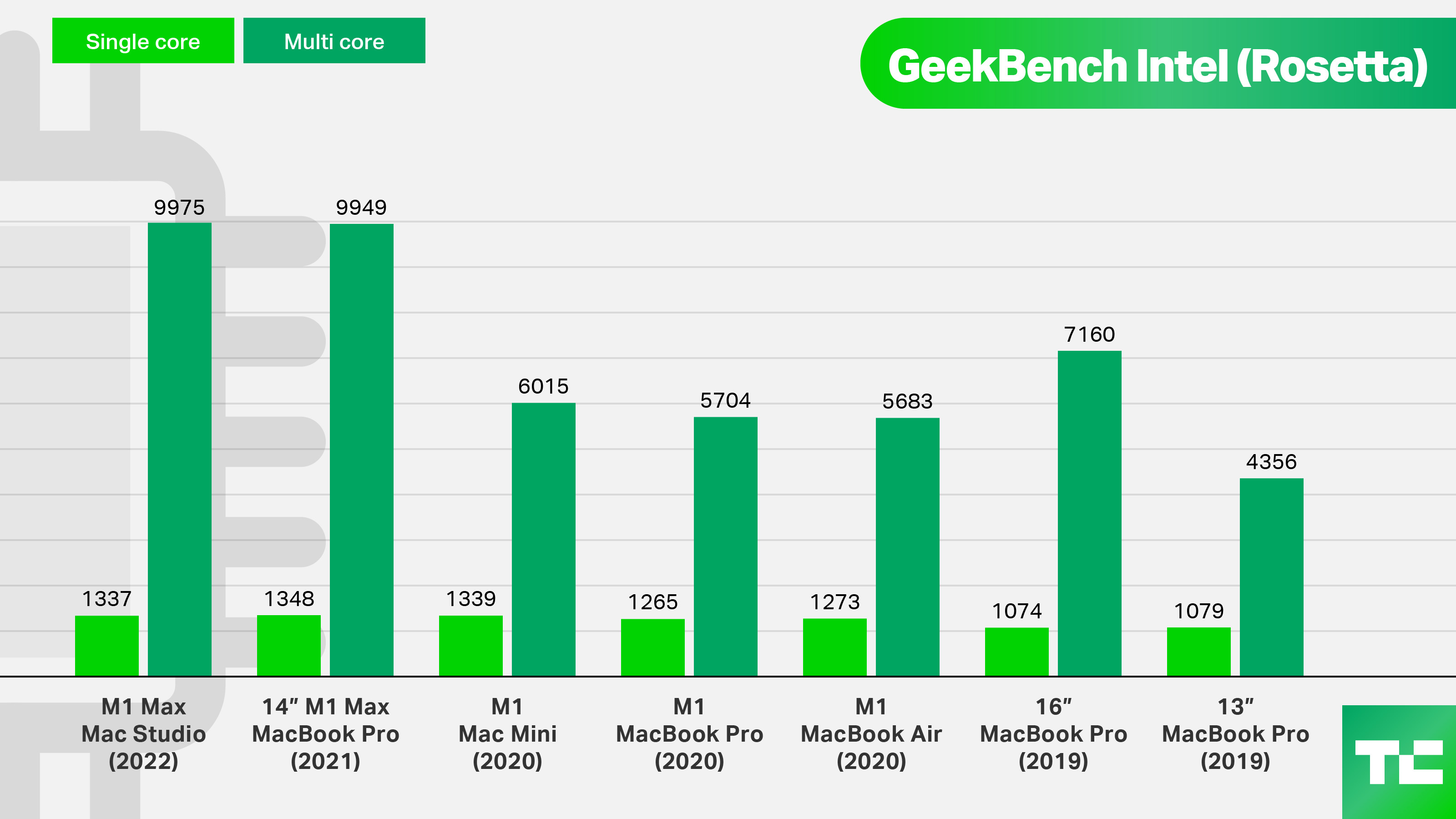 Pricing comparison graph with other Apple Mac products from the past, GeekBench Intel (Rosetta)