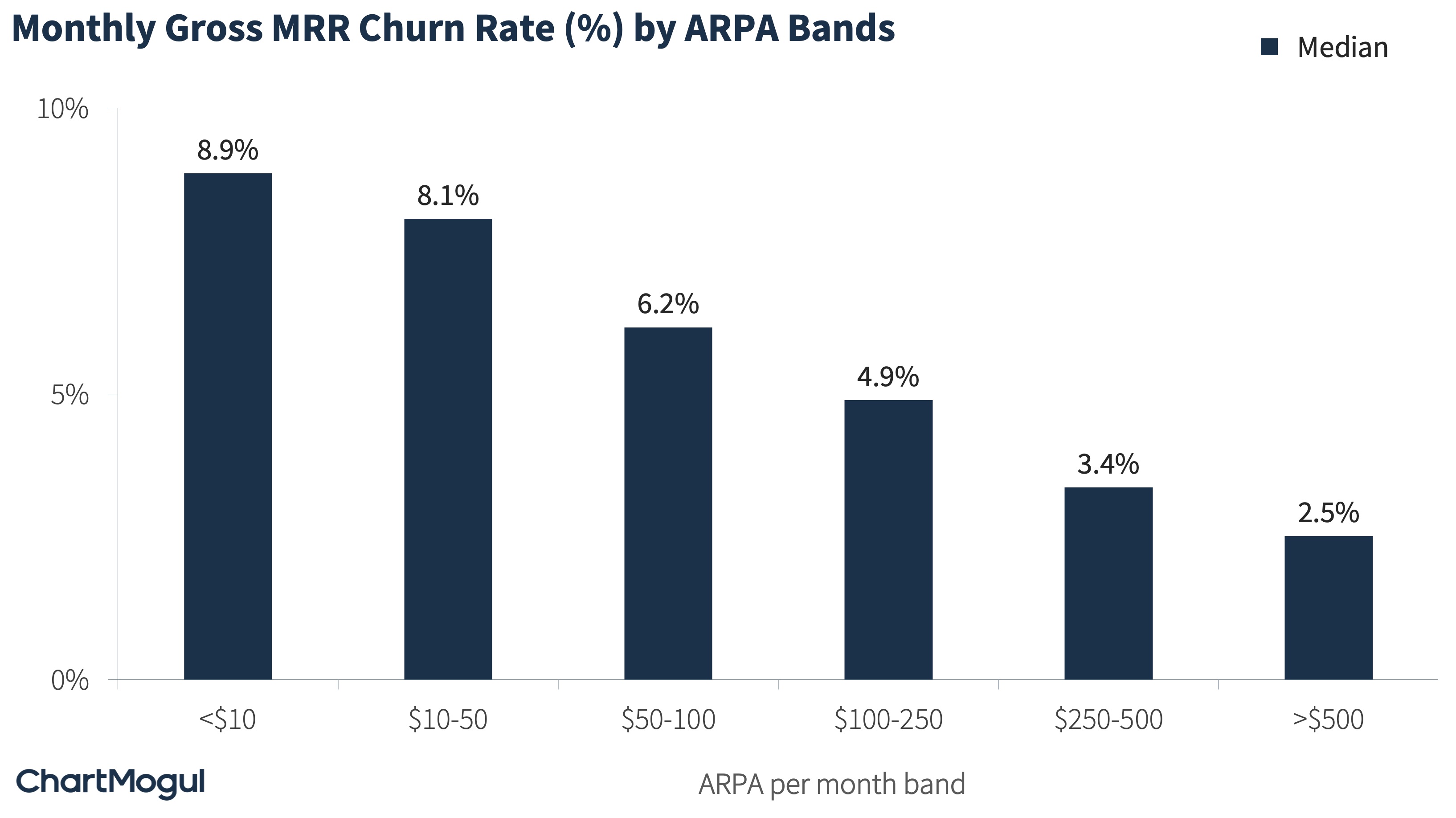Monthly gross MRR churn rate by ARPA per month
