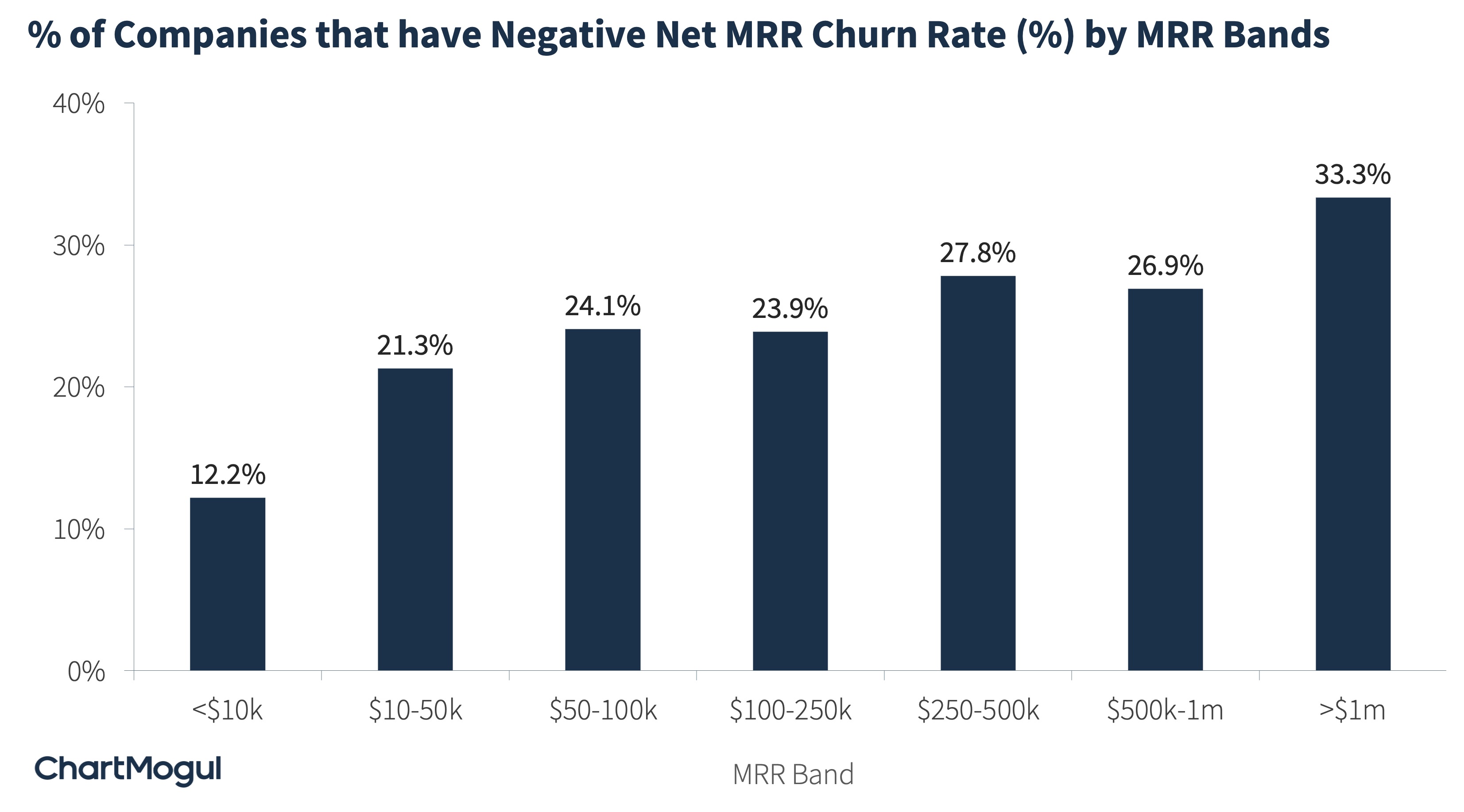 Percentage of companies that have negative net MRR churn