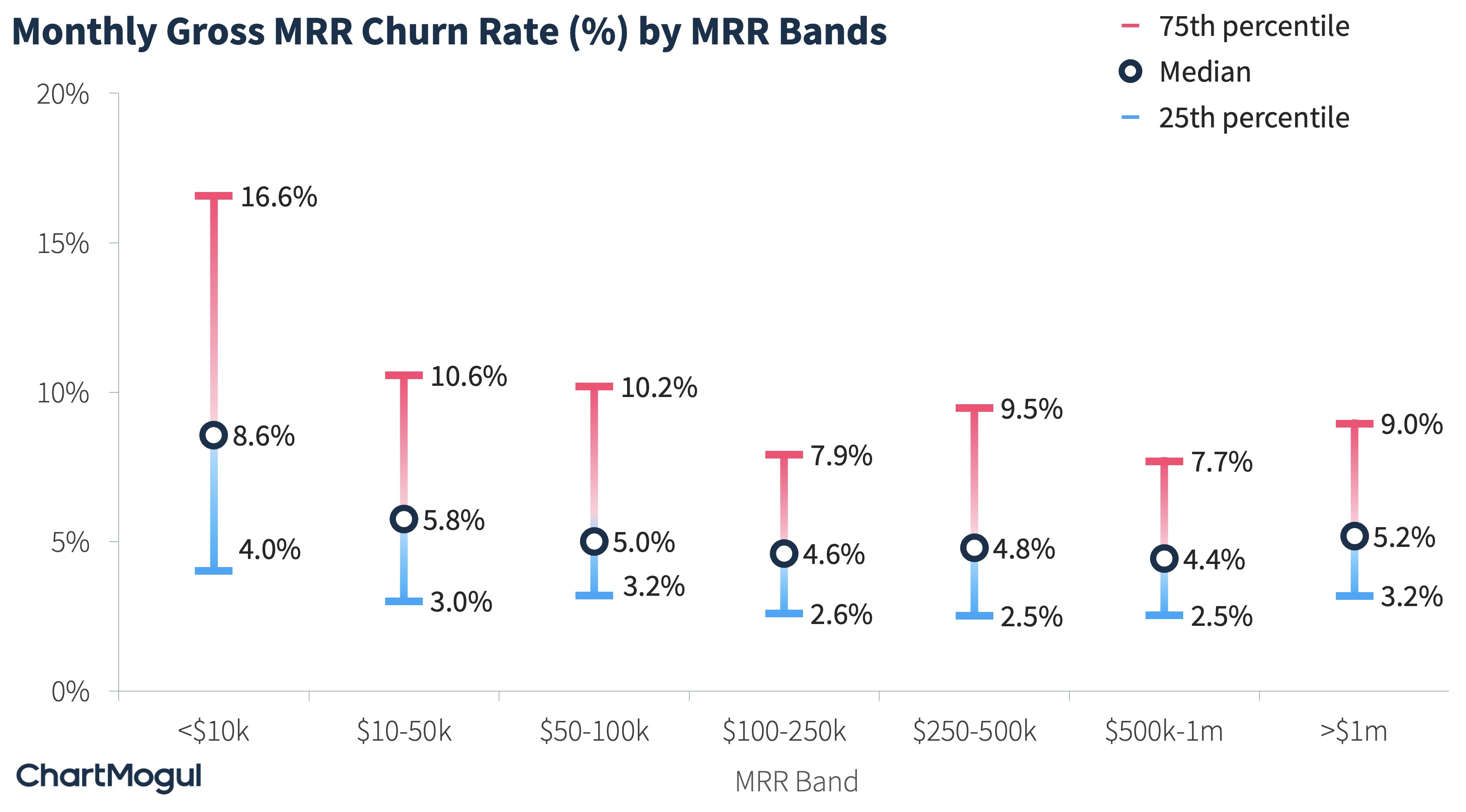 Monthly gross MRR churn rate by MRR bands