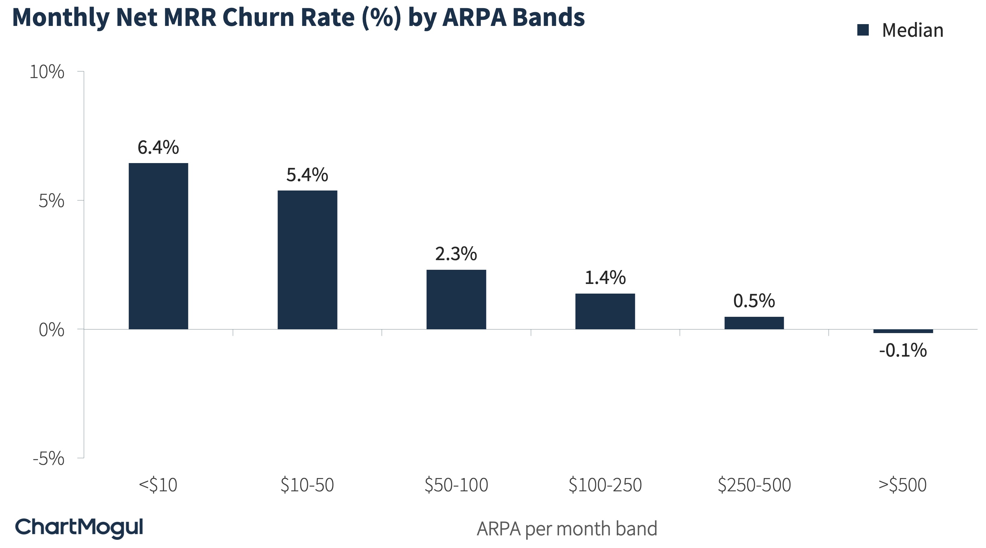 Monthly net MRR churn rate by ARPA bands