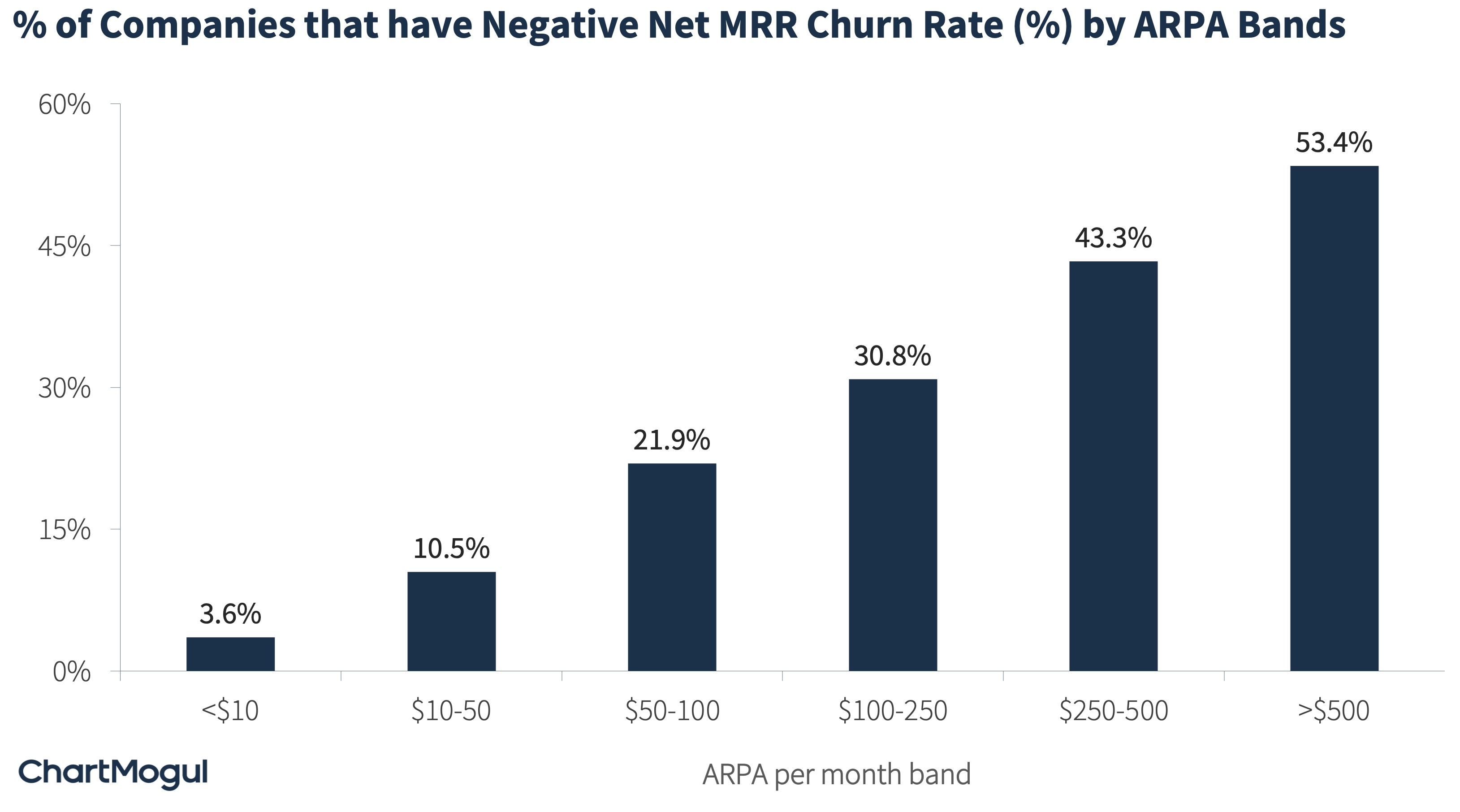 Percentage of companies with negative net MRR churn by ARPA bands