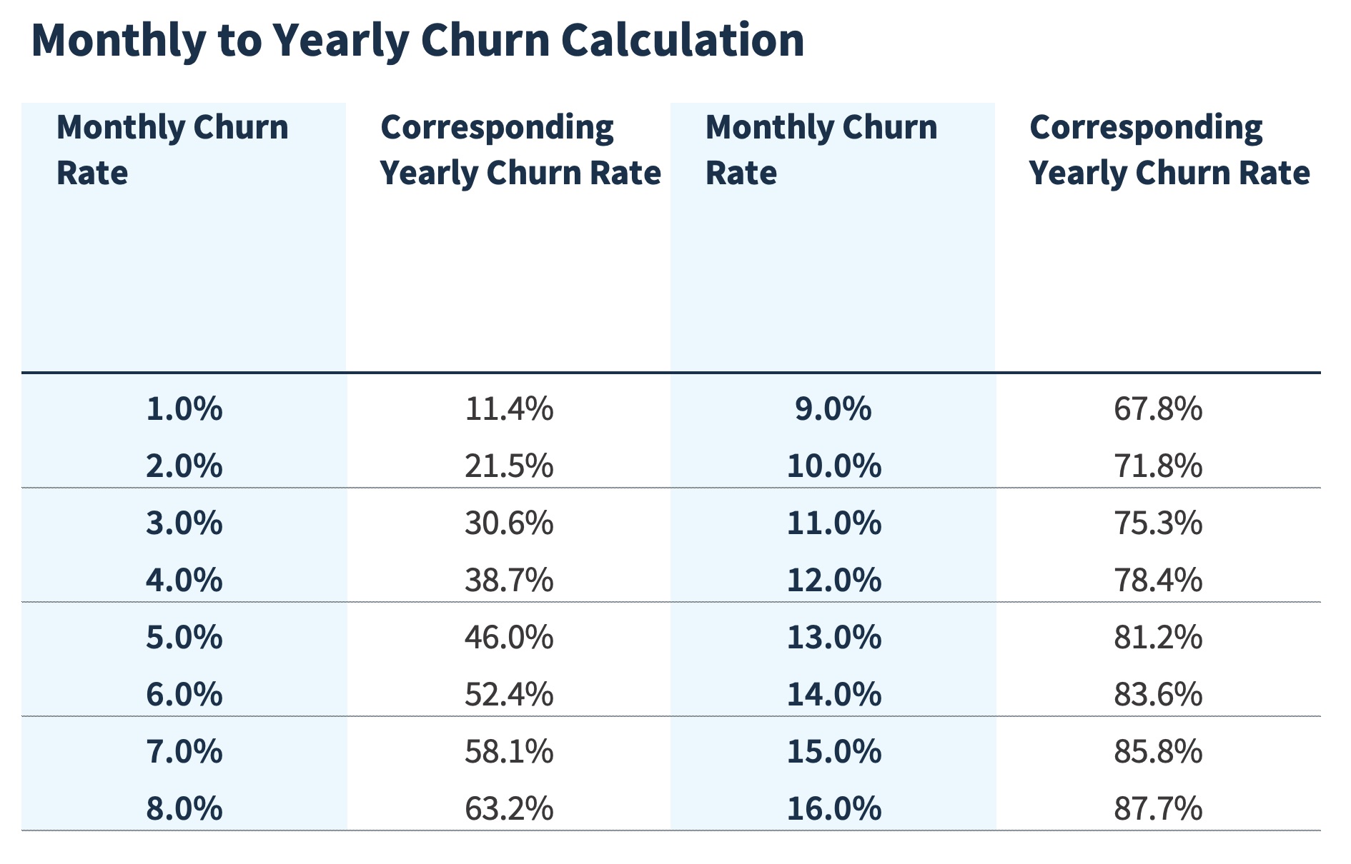 Table showing monthly to yearly churn calculations