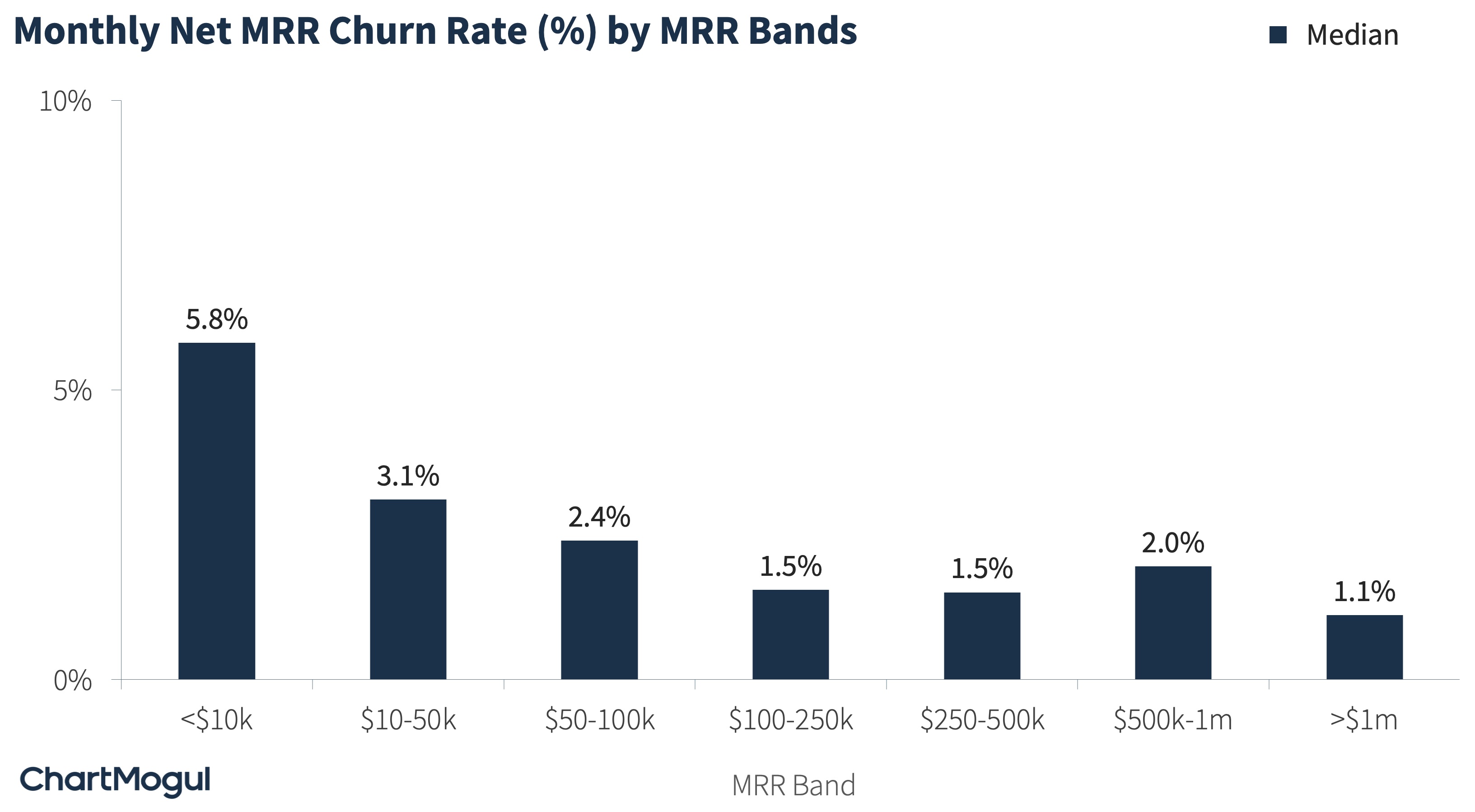 Monthly net MRR churn rate by MRR bands