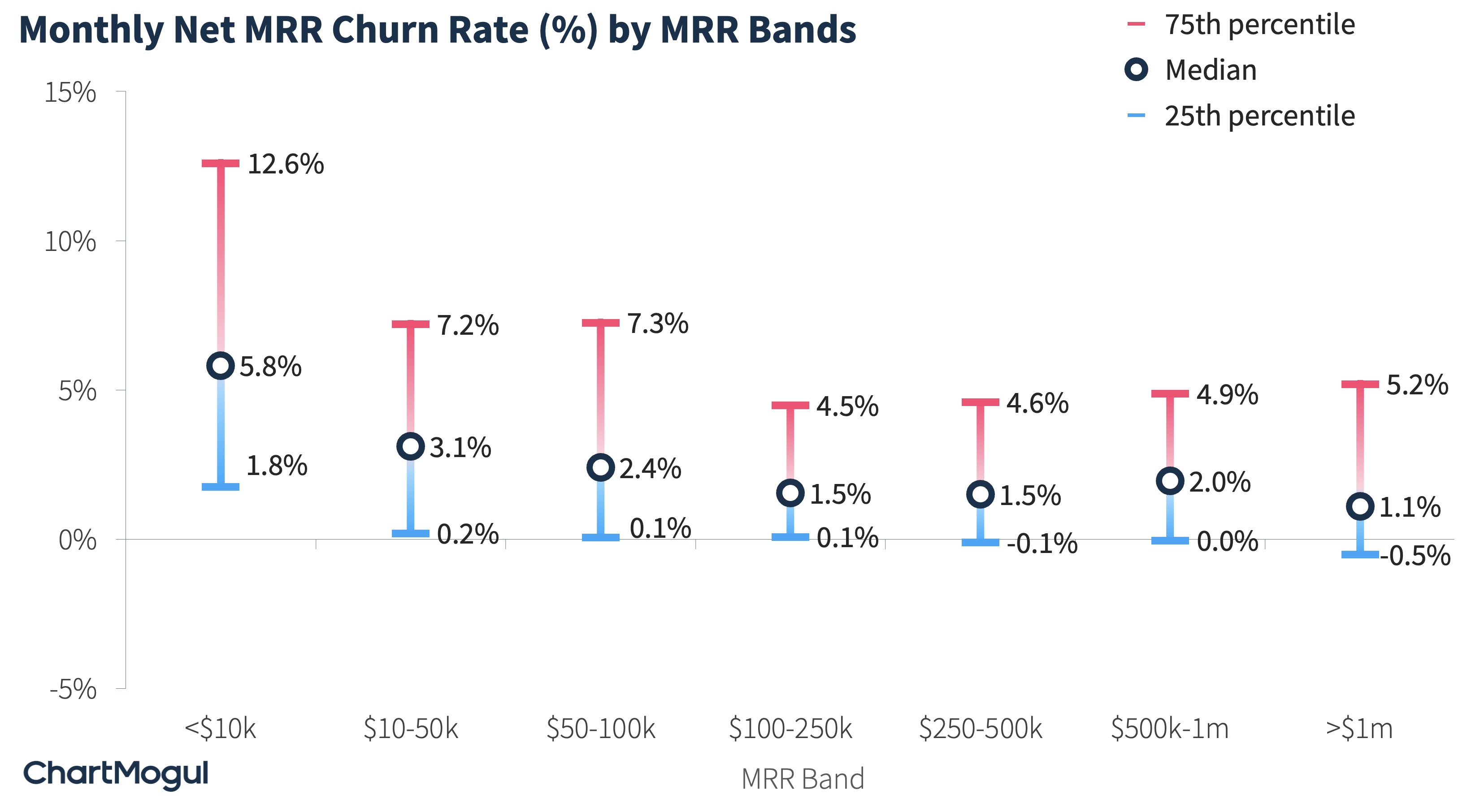 Monthly net MRR churn rate by MRR bands