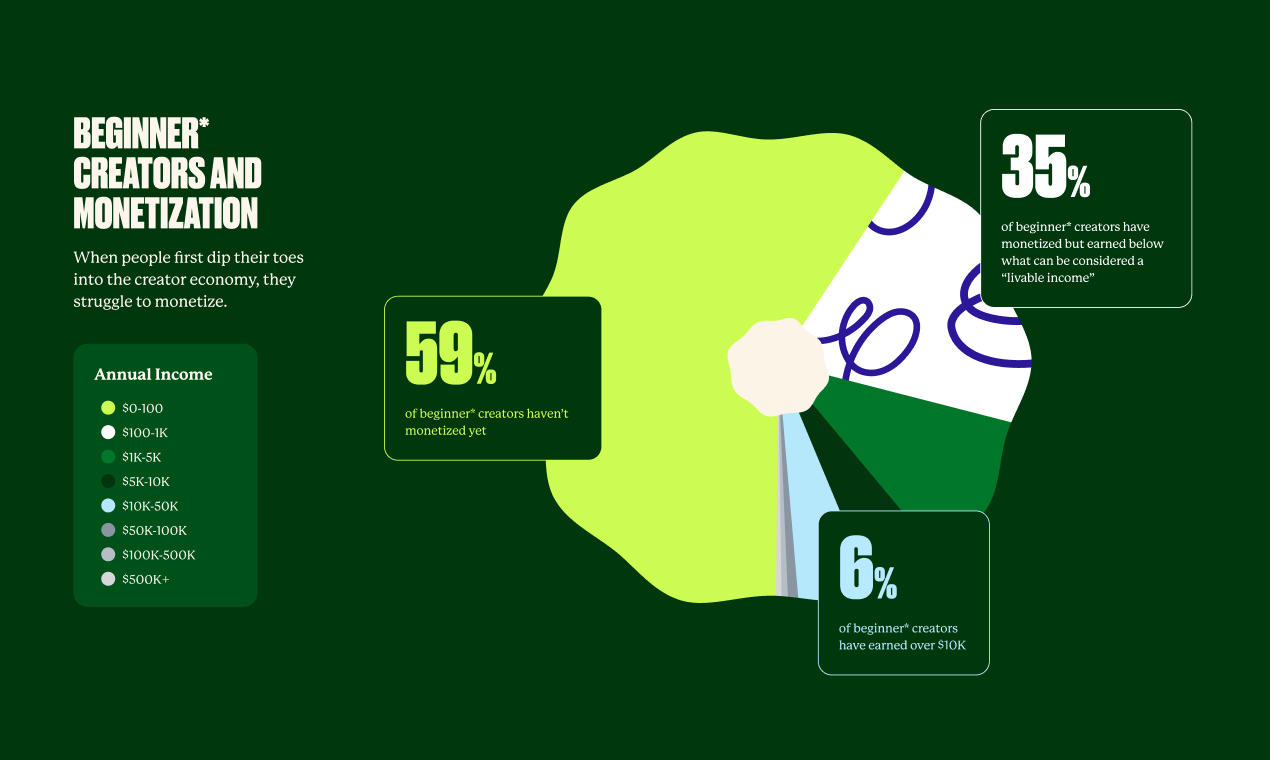 Only 12% of full-time creators make over K a year, says Linktree - TechCrunch