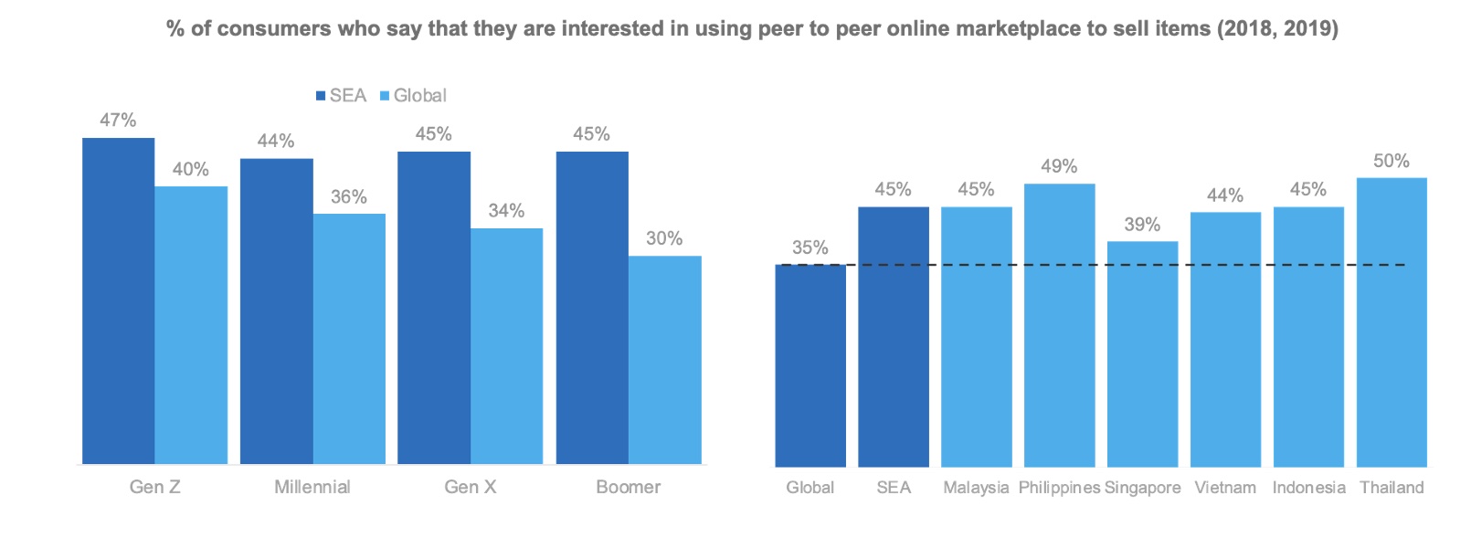 People in Southeast Asia have a greater preference for online P2P marketplaces than in other regions